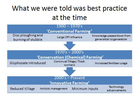 Farming Best Practice through the years.